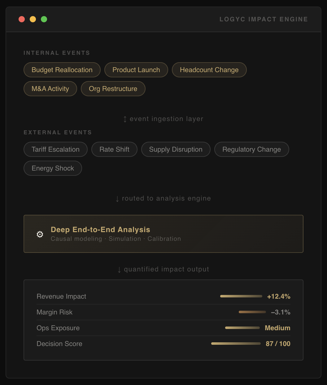 Logyc Impact Engine — end-to-end decision analysis